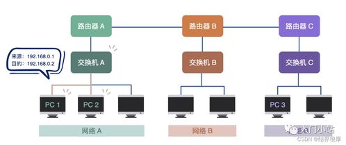 路由器如何运作 连接网络世界的桥梁